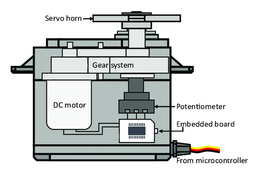 Servo Motor Structure